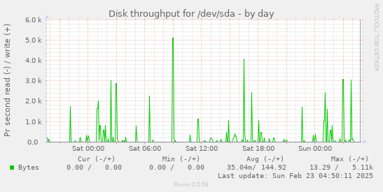 Disk throughput for /dev/sda