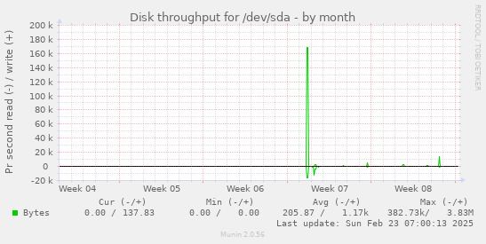 monthly graph