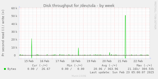 Disk throughput for /dev/sda