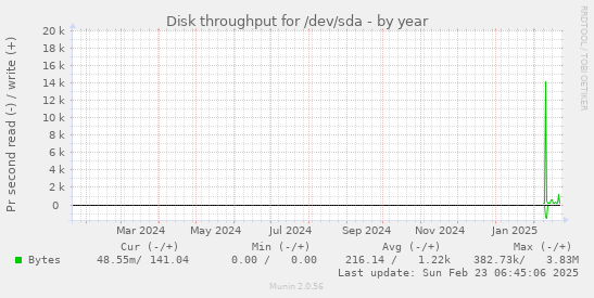 yearly graph