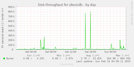 Disk throughput for /dev/sdb