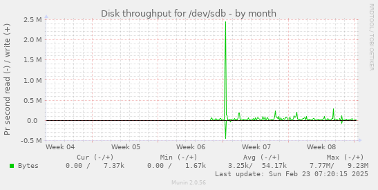 monthly graph