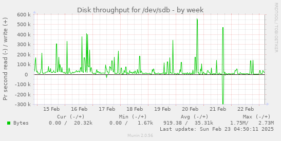 Disk throughput for /dev/sdb