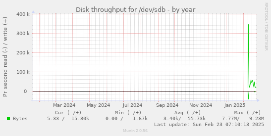 yearly graph