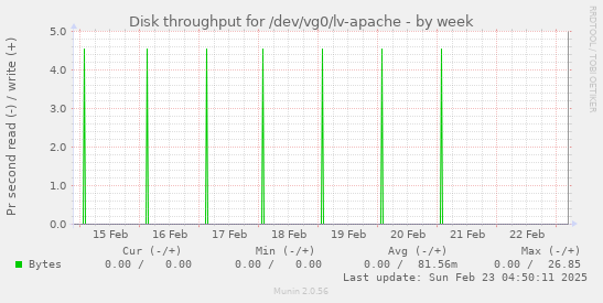 Disk throughput for /dev/vg0/lv-apache