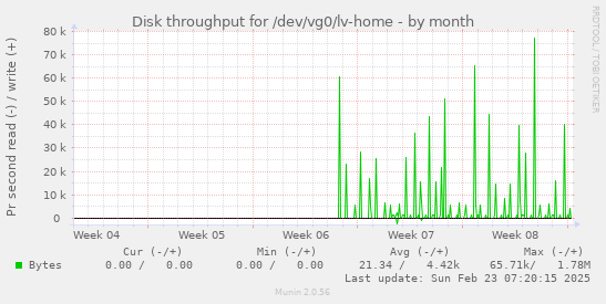 monthly graph