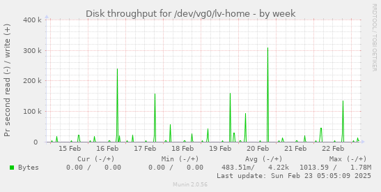 Disk throughput for /dev/vg0/lv-home