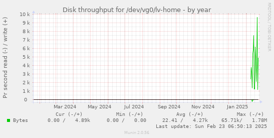 yearly graph