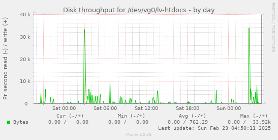 Disk throughput for /dev/vg0/lv-htdocs