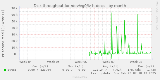 monthly graph