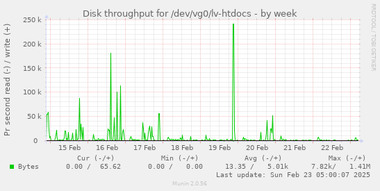 Disk throughput for /dev/vg0/lv-htdocs