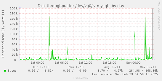 Disk throughput for /dev/vg0/lv-mysql