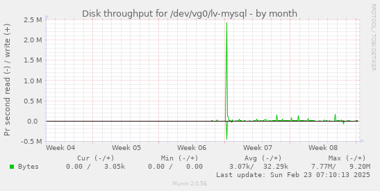 monthly graph