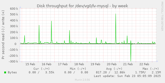 Disk throughput for /dev/vg0/lv-mysql