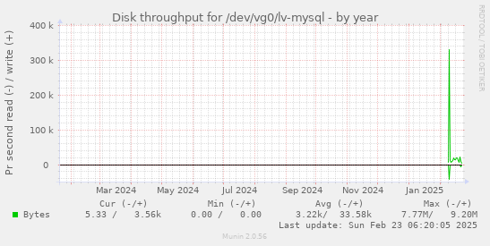 yearly graph