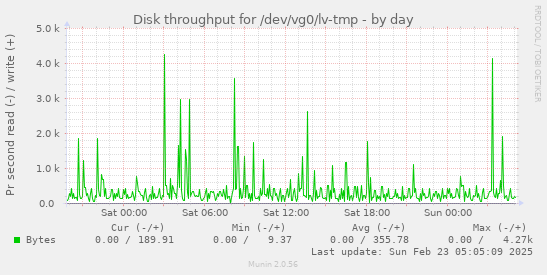 Disk throughput for /dev/vg0/lv-tmp