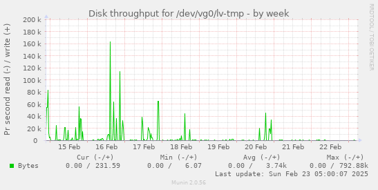 Disk throughput for /dev/vg0/lv-tmp