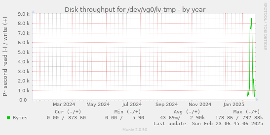 yearly graph