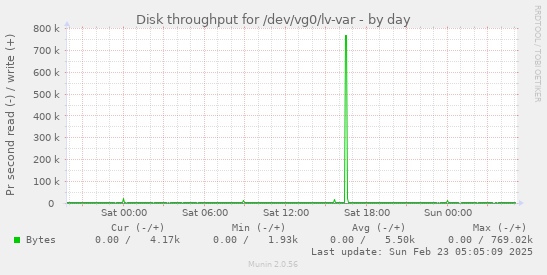 Disk throughput for /dev/vg0/lv-var