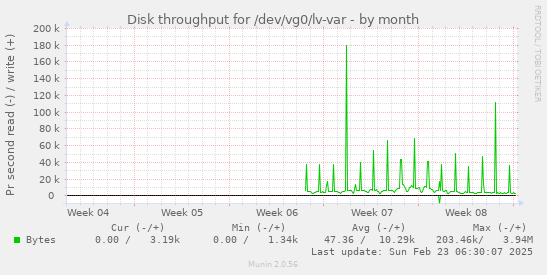 monthly graph