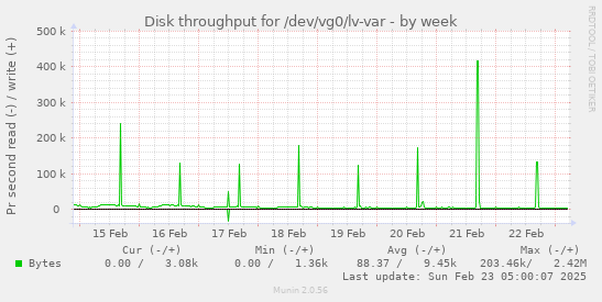 Disk throughput for /dev/vg0/lv-var