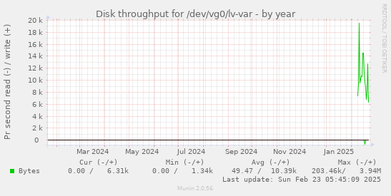 yearly graph