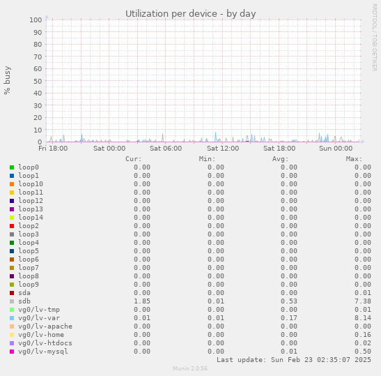 Utilization per device