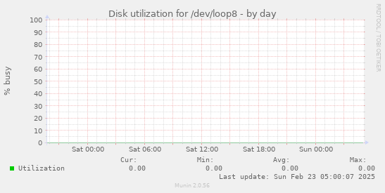 Disk utilization for /dev/loop8