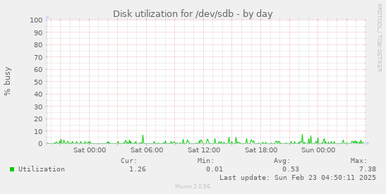 Disk utilization for /dev/sdb