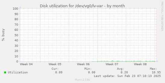 monthly graph