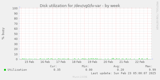 Disk utilization for /dev/vg0/lv-var