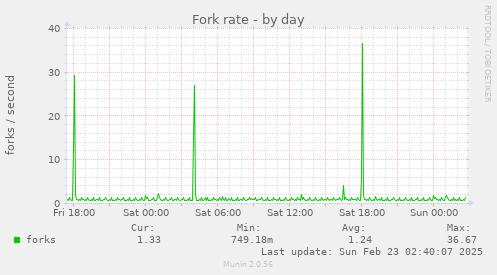 Fork rate