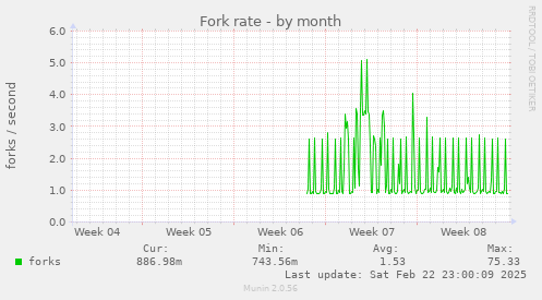 Fork rate