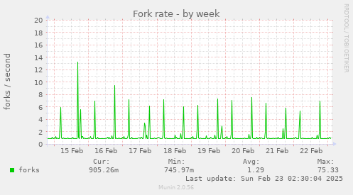 Fork rate