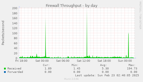 Firewall Throughput