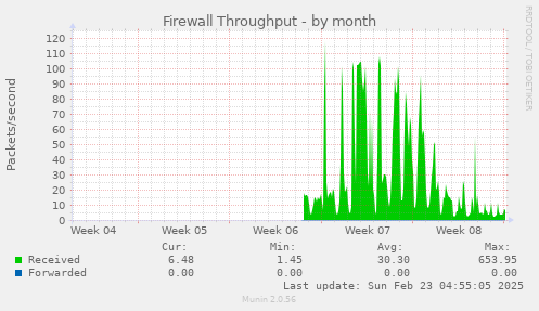 monthly graph