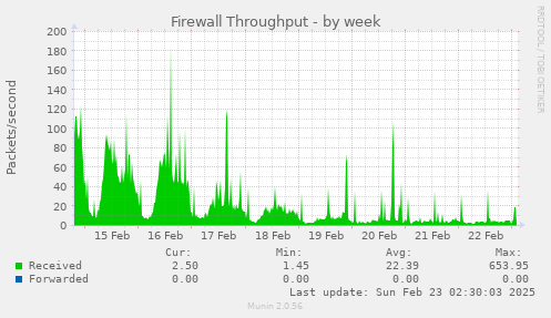 Firewall Throughput