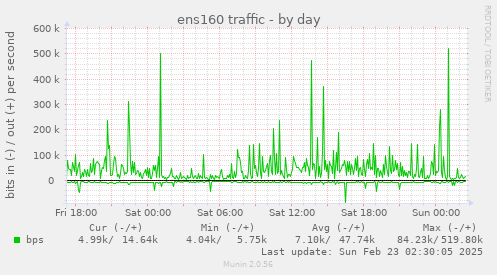 ens160 traffic