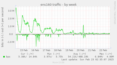 ens160 traffic