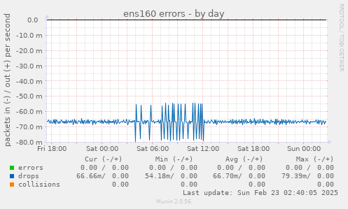 ens160 errors