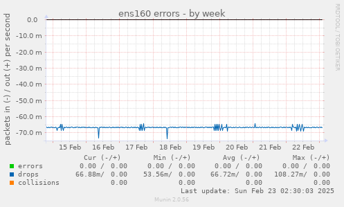 ens160 errors