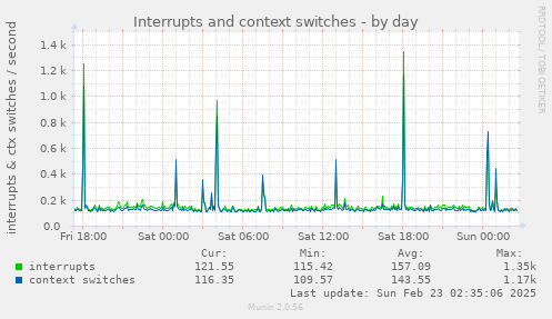 Interrupts and context switches