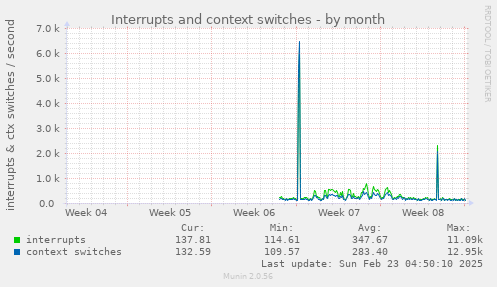 monthly graph