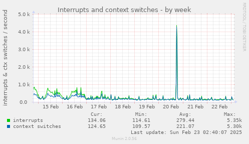 Interrupts and context switches