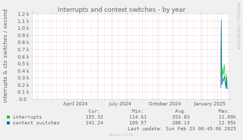 yearly graph