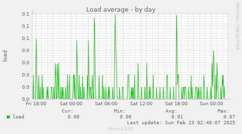 Load average