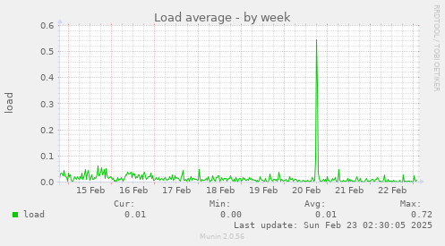 Load average