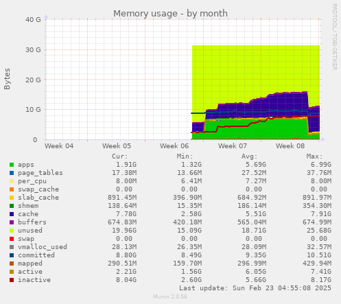 monthly graph