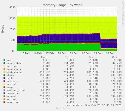 Memory usage