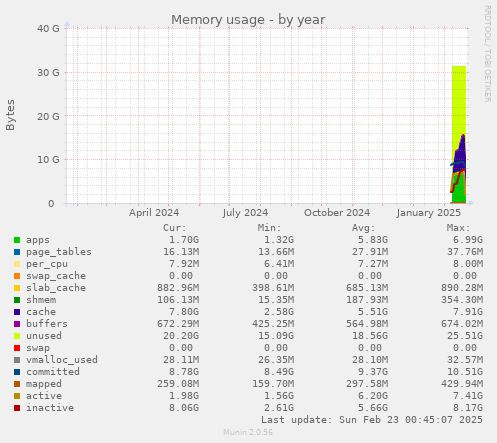 yearly graph